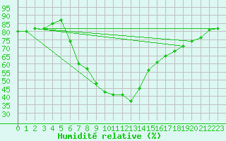 Courbe de l'humidit relative pour Erzurum Bolge