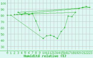 Courbe de l'humidit relative pour Davos (Sw)