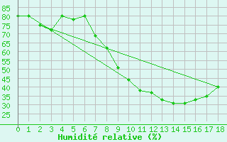 Courbe de l'humidit relative pour Zinder