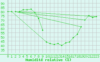 Courbe de l'humidit relative pour Rothenburg ob der Ta