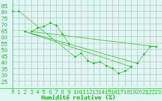 Courbe de l'humidit relative pour Cap Pertusato (2A)