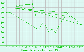 Courbe de l'humidit relative pour Toulon (83)
