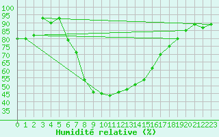 Courbe de l'humidit relative pour Medgidia