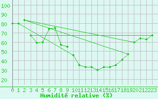 Courbe de l'humidit relative pour Tortosa