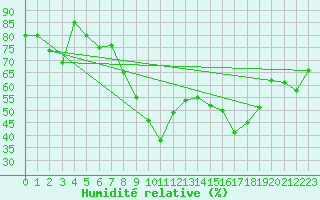 Courbe de l'humidit relative pour Montpellier (34)
