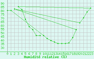 Courbe de l'humidit relative pour Smhi