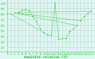 Courbe de l'humidit relative pour Vitigudino