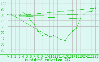 Courbe de l'humidit relative pour Aix-la-Chapelle (All)