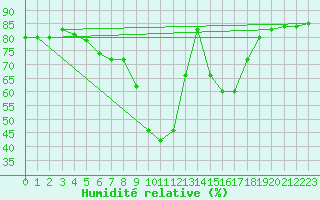 Courbe de l'humidit relative pour Bad Tazmannsdorf