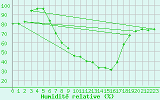 Courbe de l'humidit relative pour Weihenstephan