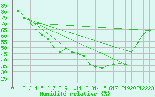 Courbe de l'humidit relative pour Arjeplog