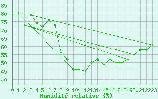 Courbe de l'humidit relative pour Mlaga Aeropuerto