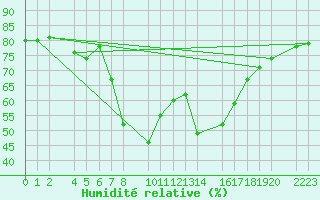 Courbe de l'humidit relative pour Porto Colom