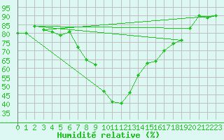 Courbe de l'humidit relative pour Vitigudino