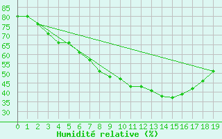 Courbe de l'humidit relative pour Kuopio Yliopisto