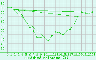 Courbe de l'humidit relative pour Huercal Overa