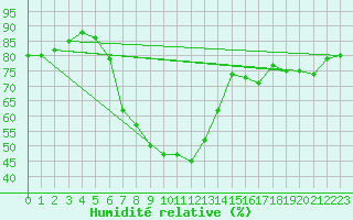 Courbe de l'humidit relative pour Toenisvorst