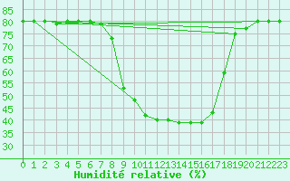 Courbe de l'humidit relative pour Mhleberg