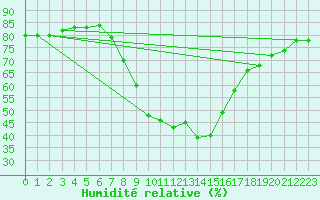 Courbe de l'humidit relative pour Bujarraloz