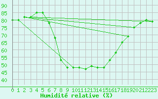 Courbe de l'humidit relative pour Czestochowa