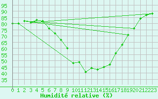 Courbe de l'humidit relative pour Kufstein