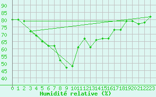 Courbe de l'humidit relative pour Rodkallen