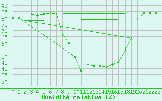 Courbe de l'humidit relative pour Thorney Island