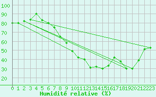 Courbe de l'humidit relative pour Perpignan (66)