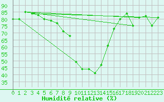 Courbe de l'humidit relative pour Formigures (66)