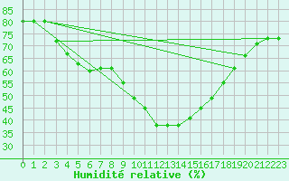 Courbe de l'humidit relative pour Greifswald