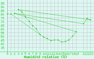 Courbe de l'humidit relative pour Palic