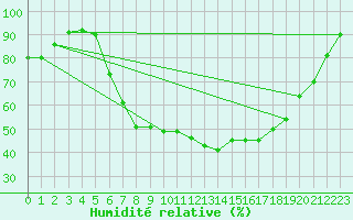 Courbe de l'humidit relative pour Herwijnen Aws