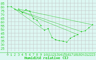 Courbe de l'humidit relative pour Oviedo