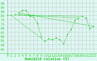 Courbe de l'humidit relative pour Wattisham