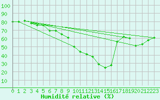 Courbe de l'humidit relative pour Preitenegg