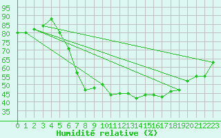 Courbe de l'humidit relative pour Luedenscheid