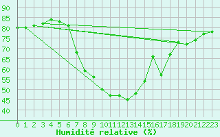 Courbe de l'humidit relative pour St. Radegund