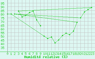 Courbe de l'humidit relative pour Drumalbin