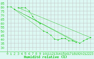 Courbe de l'humidit relative pour Lichtenhain-Mittelndorf