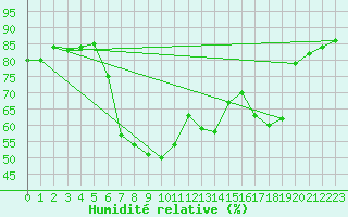Courbe de l'humidit relative pour Amot