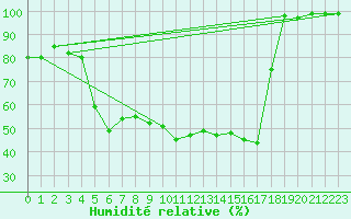 Courbe de l'humidit relative pour Crap Masegn