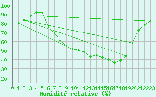 Courbe de l'humidit relative pour Retie (Be)