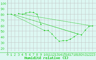 Courbe de l'humidit relative pour Laragne Montglin (05)