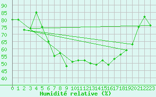 Courbe de l'humidit relative pour Reimegrend