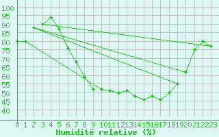 Courbe de l'humidit relative pour Belm