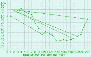 Courbe de l'humidit relative pour Strasbourg (67)