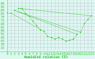 Courbe de l'humidit relative pour Agard