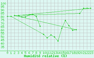 Courbe de l'humidit relative pour Lemberg (57)