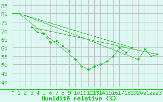 Courbe de l'humidit relative pour Villars-Tiercelin