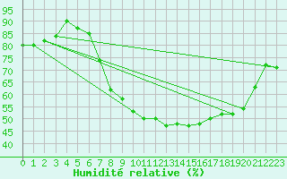 Courbe de l'humidit relative pour Artern